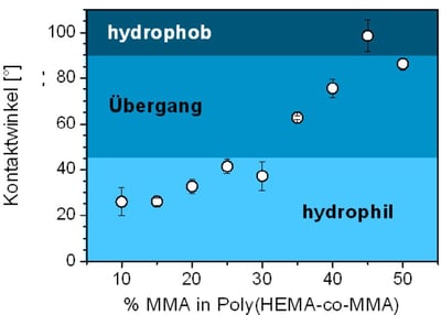 IL-10_Kontaktwinkel PolyHEMA