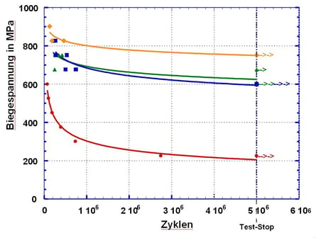 Wöhler def