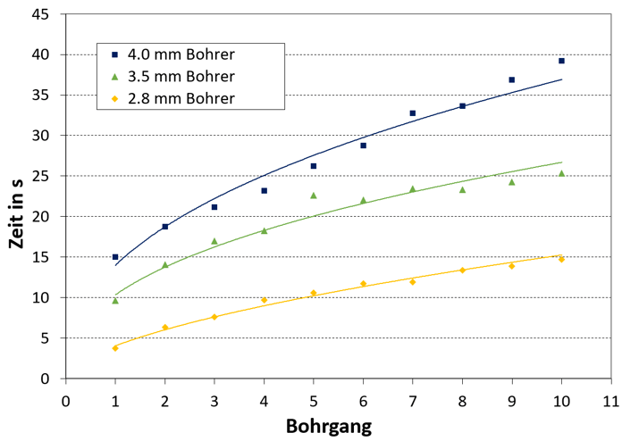 Diagramm V4