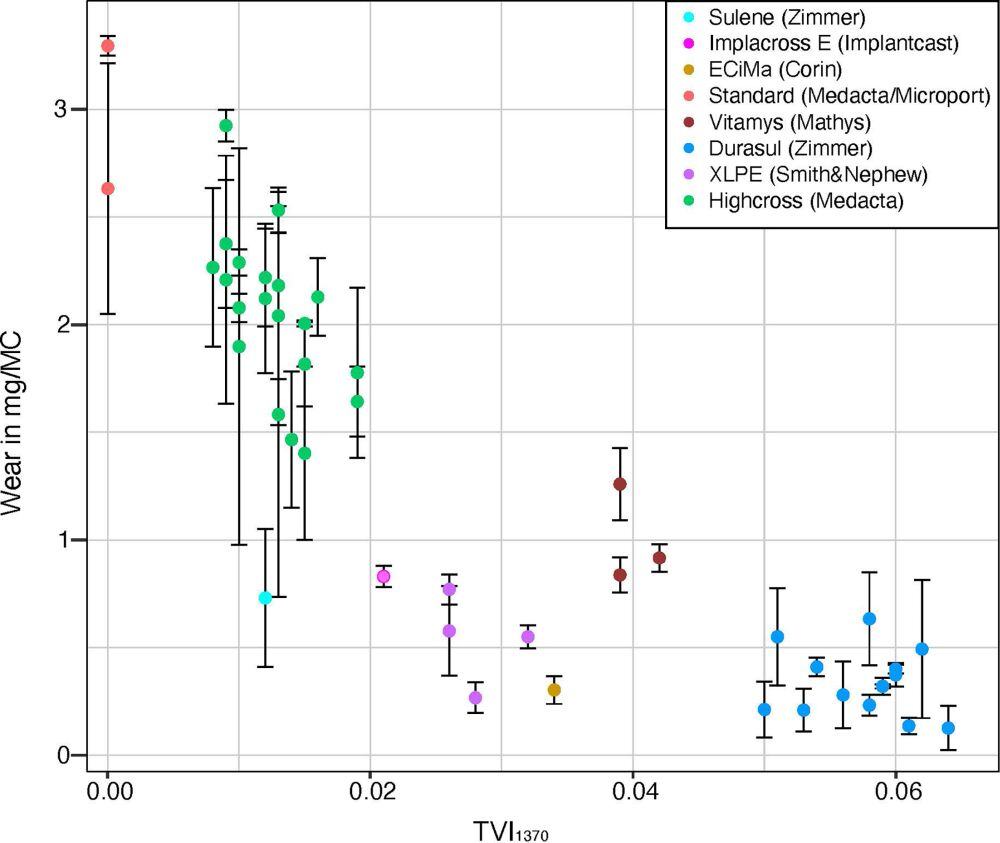 Podcast stellt Studie zum Polyethylen-Verschleiss in der Hüftarthroplastik vor